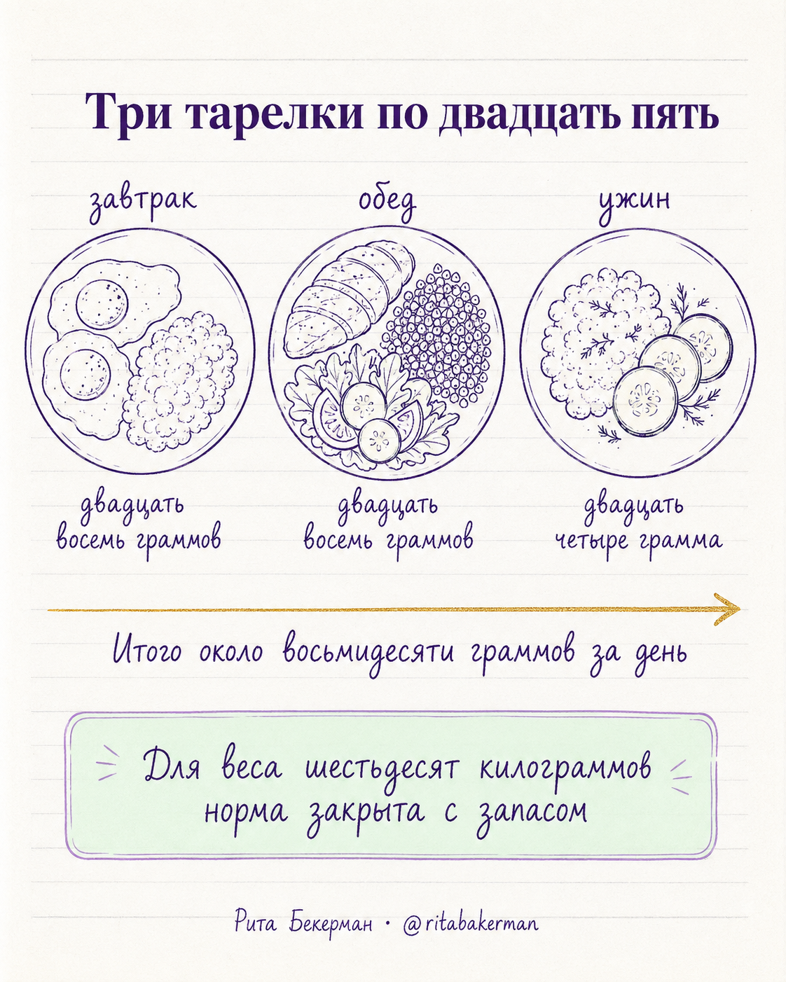 Три сборки тарелки по двадцать пять граммов белка