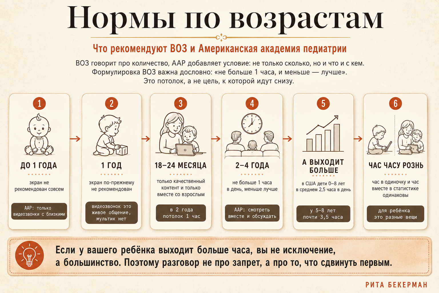 Нормы экранного времени по возрастам
