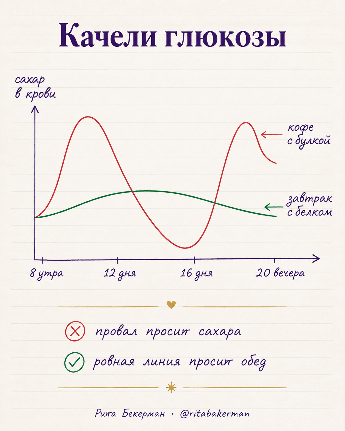 Схема: подъём и провал глюкозы в течение дня