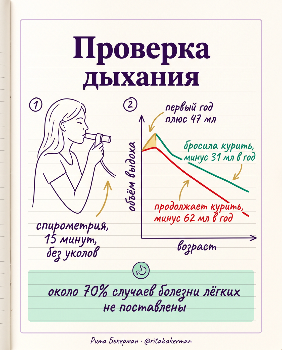 Спирометрия: что измеряют и как падает функция лёгких
