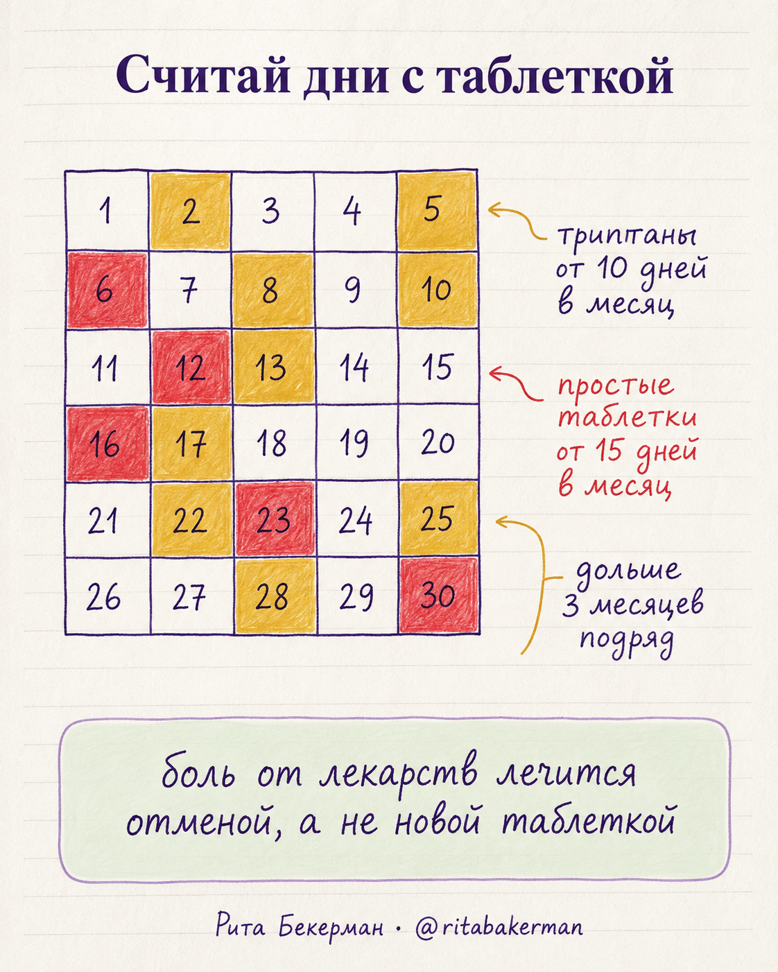 Пороги приёма обезболивающих по дням в месяц
