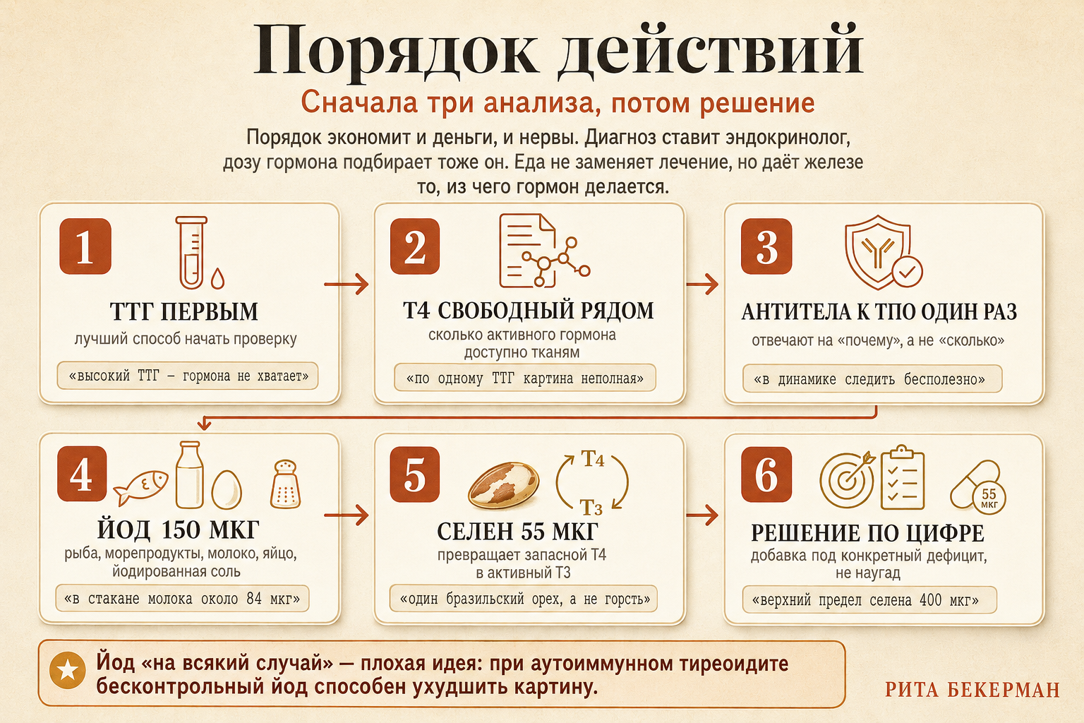 Порядок действий: от признаков к решению