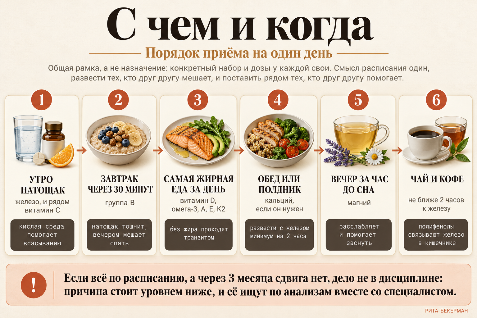 Таблица: что с чем и в какое время суток принимать