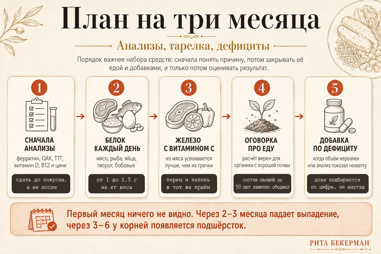 План на три месяца